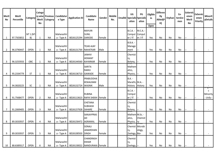 Merit List I